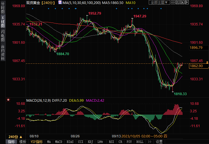 金价逼近1865美元，下一步或升至1873.50美元-第1张图片-翡翠网