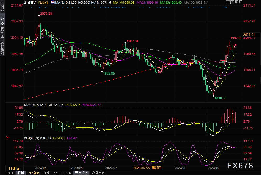 黄金交易提醒：顶住美债收益率上升和美元走强的压力，金价初步攻克1980关口-第1张图片-翡翠网