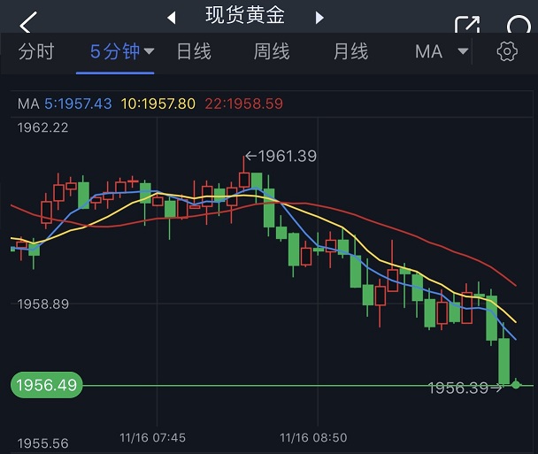 拜登一句话引发黄金短线跳水！金价逼近1955 FXStreet分析师黄金技术前景分析-第1张图片-翡翠网