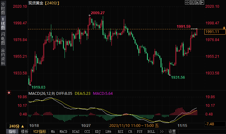 金价短线突破1990美元，多头可能遭遇这一强劲阻力-第1张图片-翡翠网