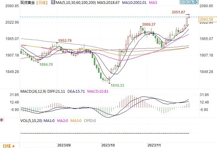 11天上涨88美元！专家称金价可能在10天内刷新历史高点2100美元-第2张图片-翡翠网