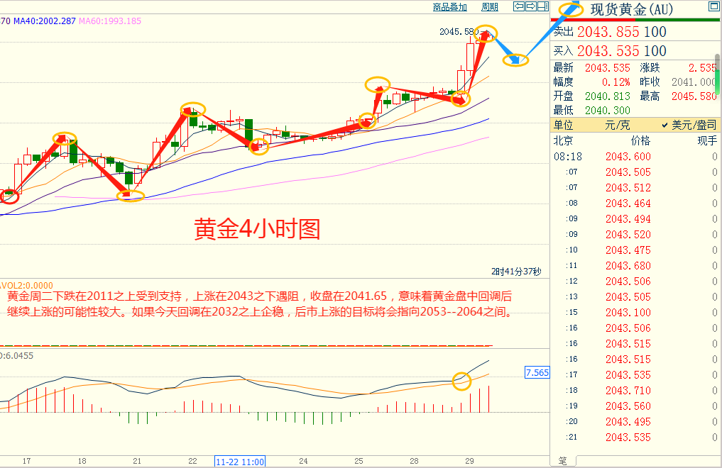 CWG资讯：美联储结束加息周期的押注增加，黄金大幅上涨逼近2050关口阻力；-第8张图片-翡翠网