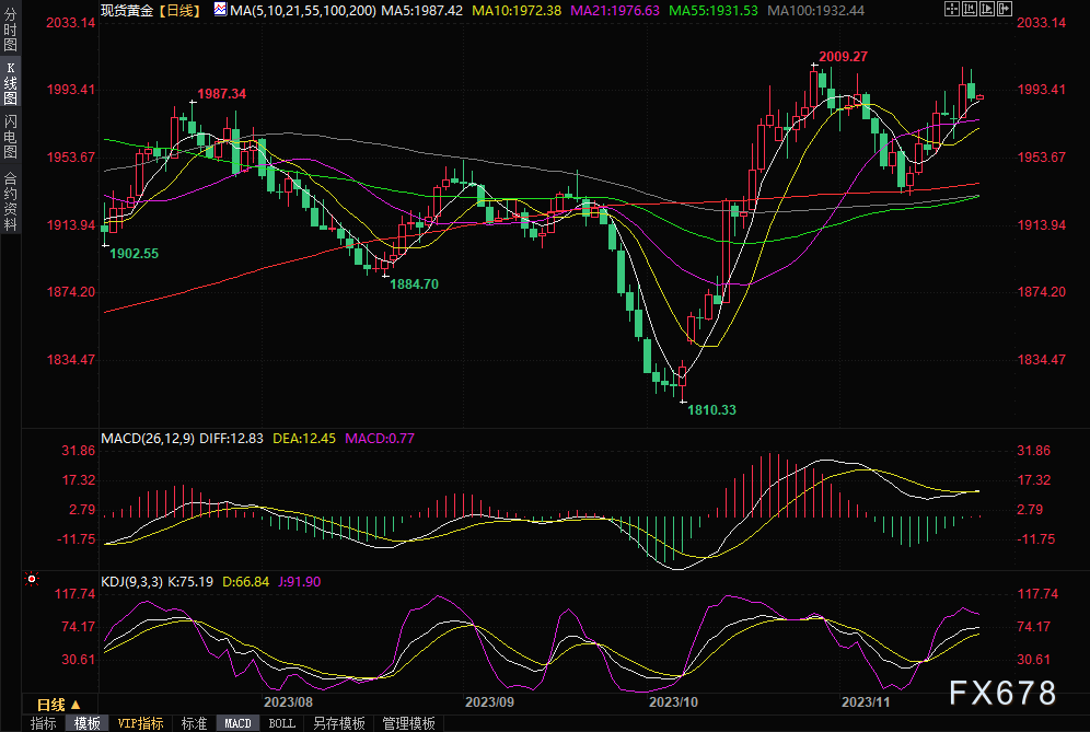 黄金交易提醒：美国经济数据公布后，金价回落至2000关口下方-第1张图片-翡翠网