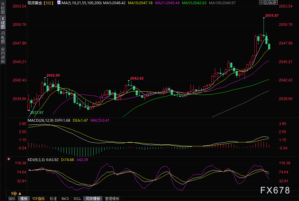 金价短线飙升触及2050关口，FXStreet首席分析师：涨势延伸向2075美元-第1张图片-翡翠网