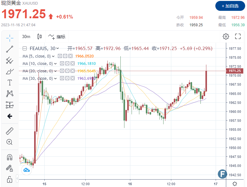多头大爆发！美初请人数增幅大超预期，金价站上1970 或将重新测试2,000美元大关-第1张图片-翡翠网
