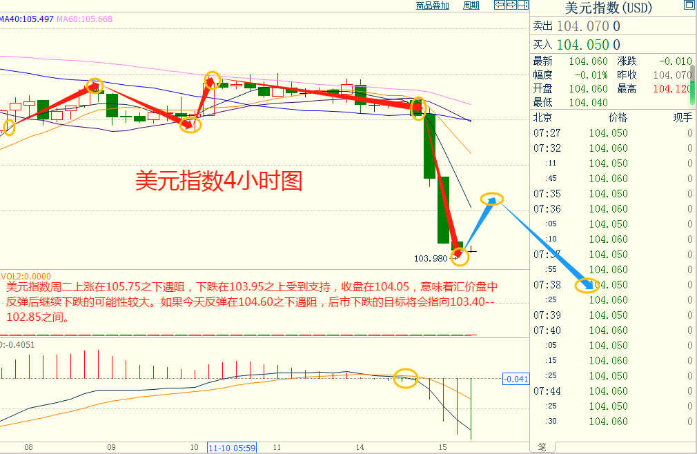 CWG资讯：美国CPI数据不及预期，美元指数暴跌，黄金反弹创一周新高-第4张图片-翡翠网