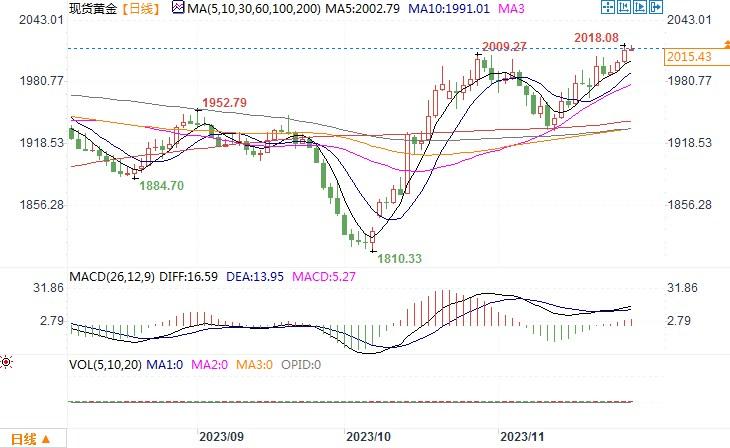 高盛预计明年金价将走高，调高12个月目标金价至2050美元-第2张图片-翡翠网