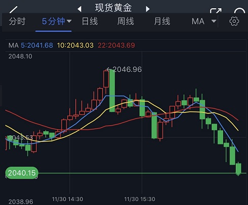 突发行情！黄金短线跳水逼近2040美元 黄金最新日内交易分析-第1张图片-翡翠网