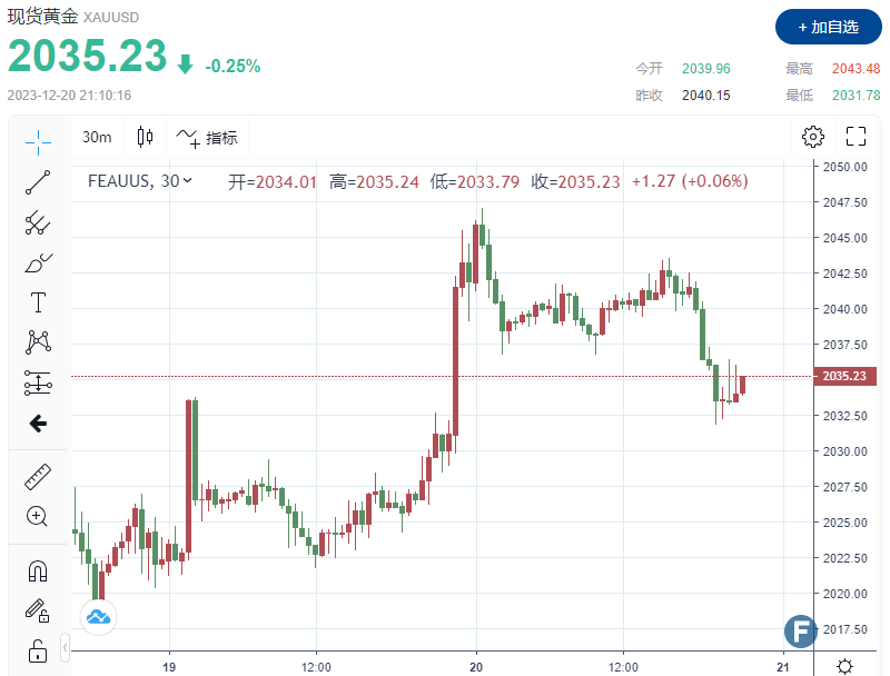 多头或将大爆发！金价下滑至2040处下方，但PCE数据或助推降息乐观情绪-第1张图片-翡翠网