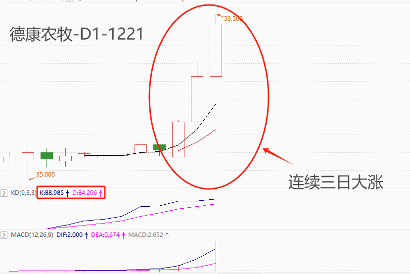 ATFX：12月6日刚刚在港股主板上市的四川德康农牧，近期表现出强烈的上涨倾向。-第1张图片-翡翠网