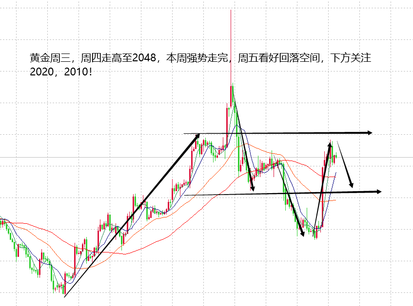 山海杨阳：黄金上涨延续性结束，周尾盘关注2020得失！-第3张图片-翡翠网