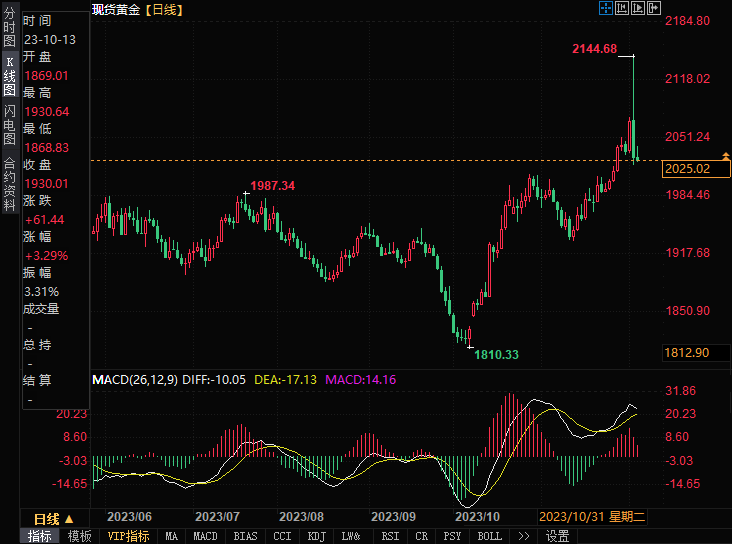 黄金技术前景分析：2020美元附近将限制金价短期下行走势-第2张图片-翡翠网