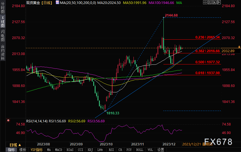 黄金技术分析：现货黄金在趋势线附近盘整-第1张图片-翡翠网