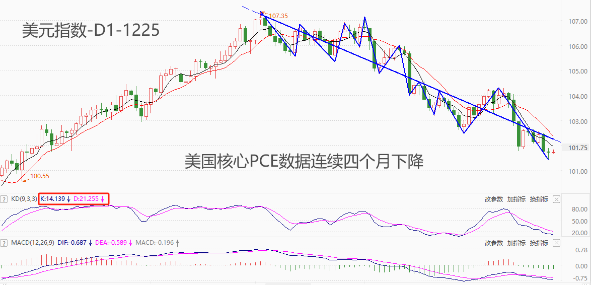 ATFX汇市：美国核心PCE数据连续四个月下降，最新值已低至3.2%-第2张图片-翡翠网