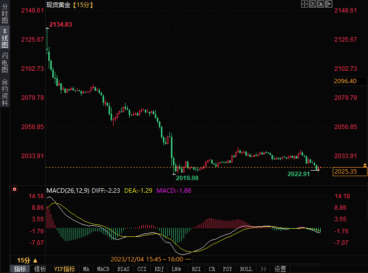 黄金技术前景分析：2020美元附近将限制金价短期下行走势-第1张图片-翡翠网