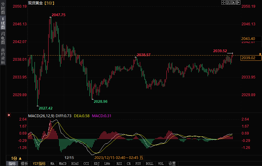 黄金日内交易分析：金价正逼近2040，阻力位2055-第1张图片-翡翠网