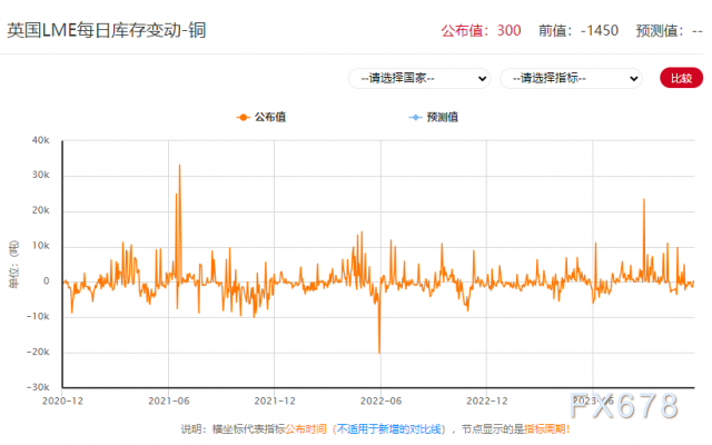 伦铜价录得四个月最大涨幅，刷新两个半月高点，临近突破边缘-第2张图片-翡翠网