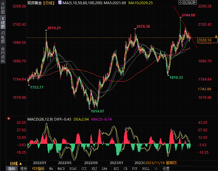 金价可能在2040上方遭遇强阻力，本周美国多个重要数据将指引方向-第1张图片-翡翠网