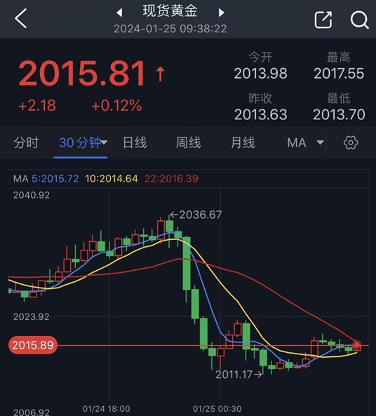 金价周三暴跌的原因找到了！FXStreet首席分析师：金价恐再大跌逾15美元-第1张图片-翡翠网