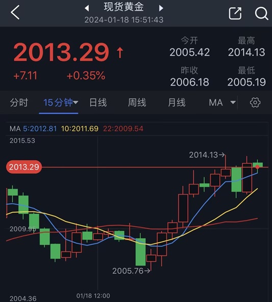 突发行情！金价短线急涨逼近2015美元 小心这一因素让市场变脸 欧元、英镑、日元和黄金最新交易分析-第1张图片-翡翠网