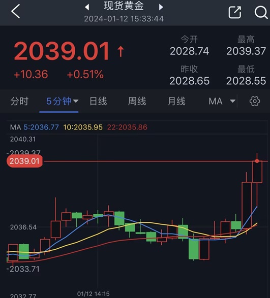 黄金短线突发急涨行情！金价日内大涨逾10美元 黄金最新日内交易分析-第1张图片-翡翠网