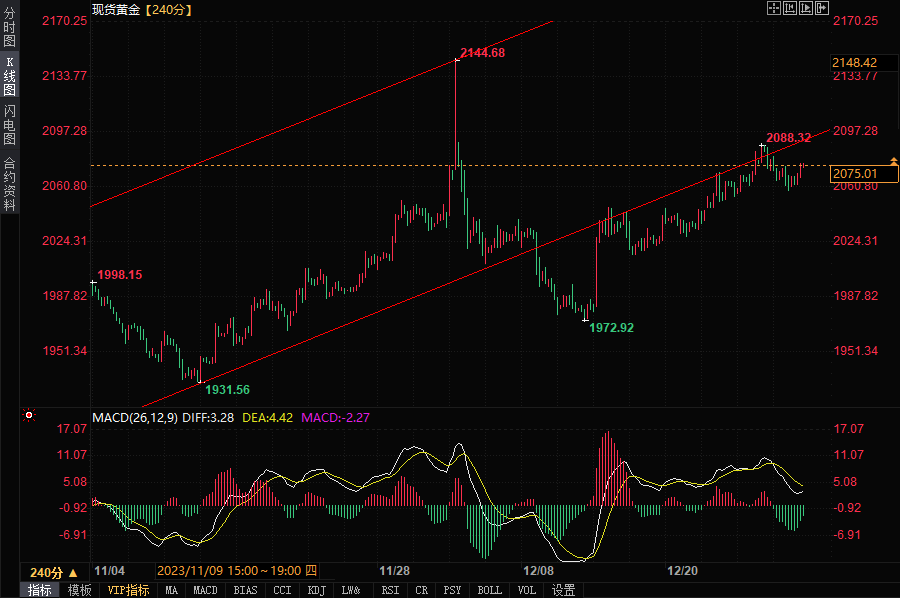 黄金、白银技术分析：黄金阻力位2092，白银需突破24.05关口-第1张图片-翡翠网