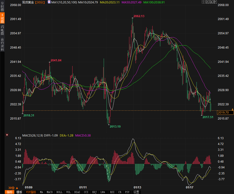 美国零售数据意外强劲金价跌破2020，能否守住2000关口？-第1张图片-翡翠网