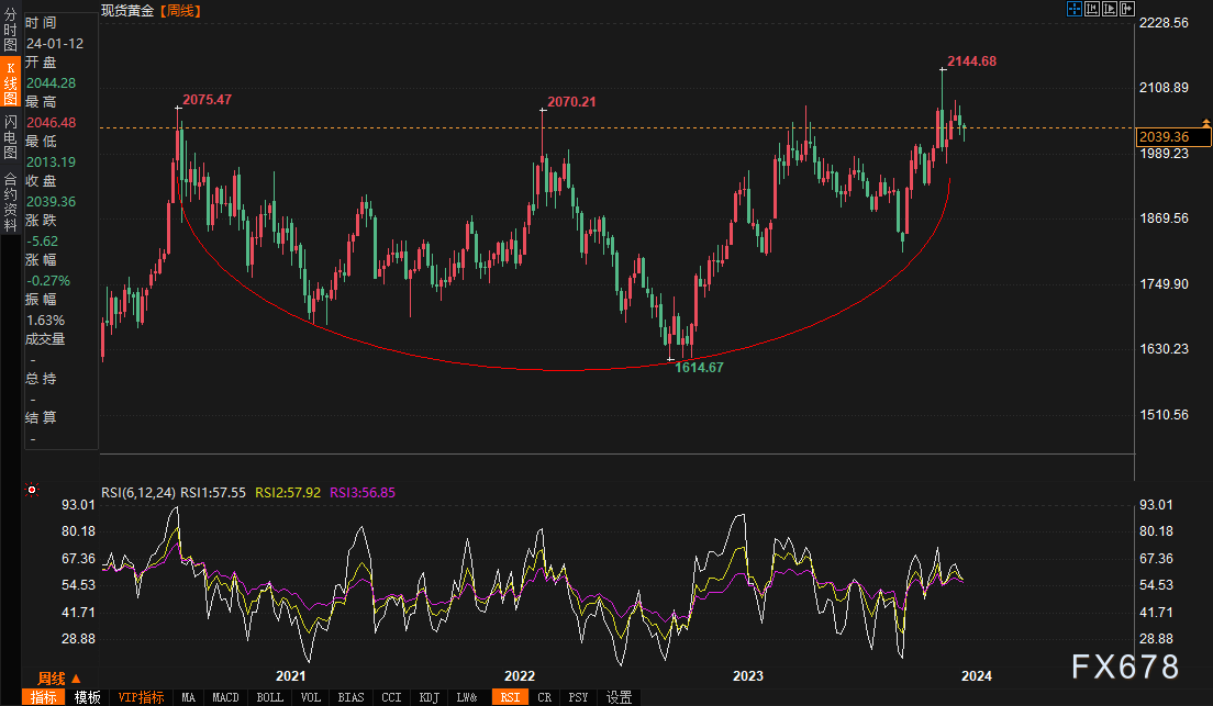金价更多受到人气而非通胀的推动，技术面指向重新测试2075美元-第1张图片-翡翠网