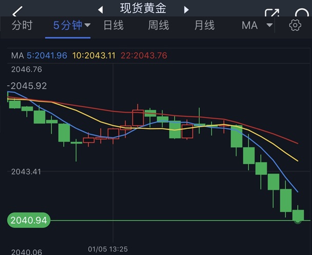 黄金短线突然一波跳水！金价逼近2040美元 FXStreet首席分析师黄金技术前景分析-第1张图片-翡翠网