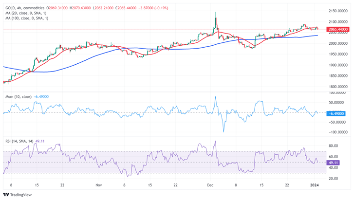 黄金短线持续反弹！金价刚刚突破2065美元 FXStreet首席分析师黄金技术前景分析-第1张图片-翡翠网