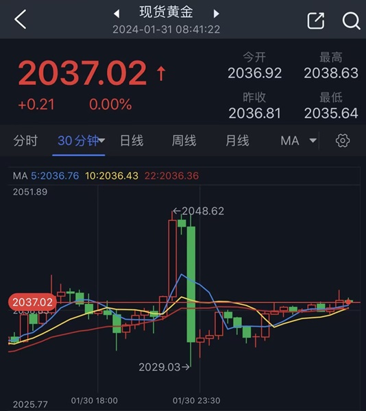 FX168日报：怎么回事？！金价巨震近20美元 这一数据威力惊人 鲍威尔恐引爆行情-第1张图片-翡翠网