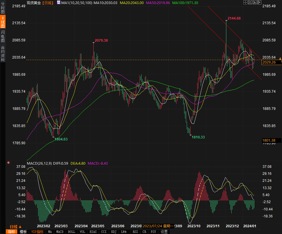 黄金多头反攻失败！避险需求支撑减弱，下一个阻力位2040-第2张图片-翡翠网