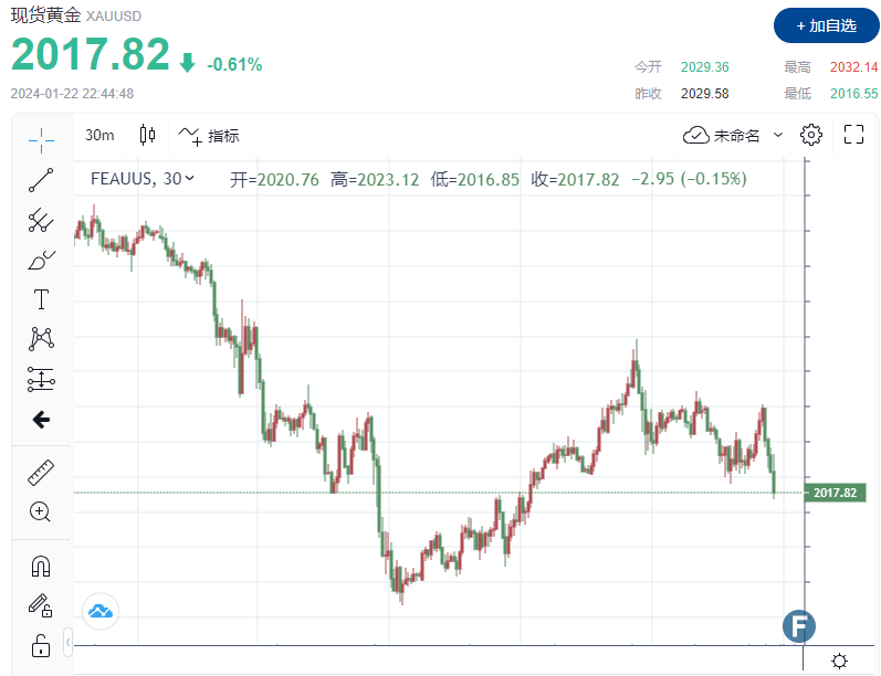 空头“大反攻”！黄金失守2020 降息预期“渐行渐远，金价很快将被拖回2000美元心理关口-第1张图片-翡翠网