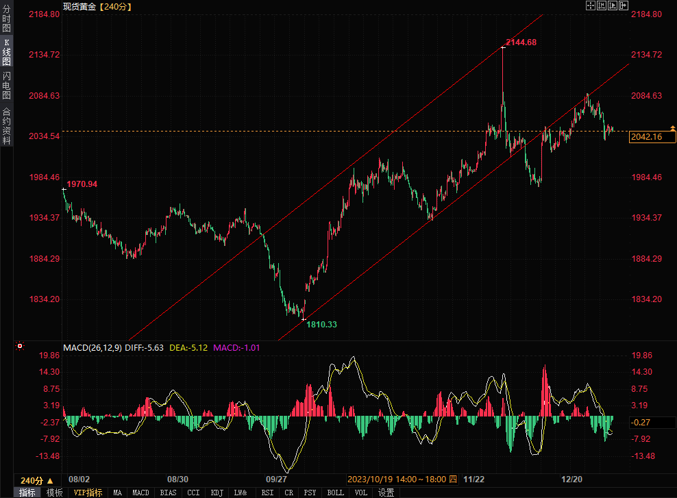 黄金技术分析：非农料偏向黄金空头，但只要守住2030关键位-第2张图片-翡翠网