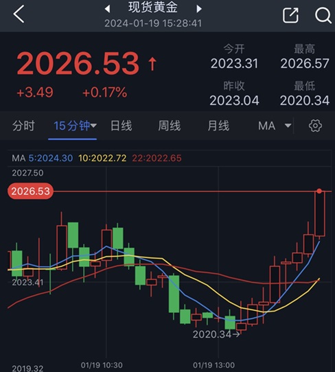 突发行情！金价短线急涨突破2026美元 黄金最新日内交易分析-第1张图片-翡翠网