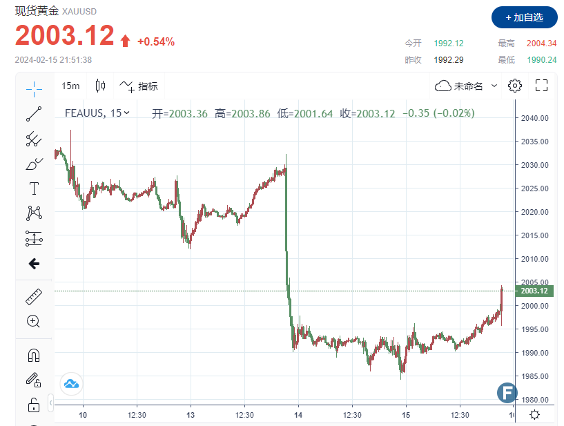 “恐怖数据”大爆冷！1月零售销售降幅远超预期 金价重回2000美元上方，美联储3月首降“有望”？-第1张图片-翡翠网