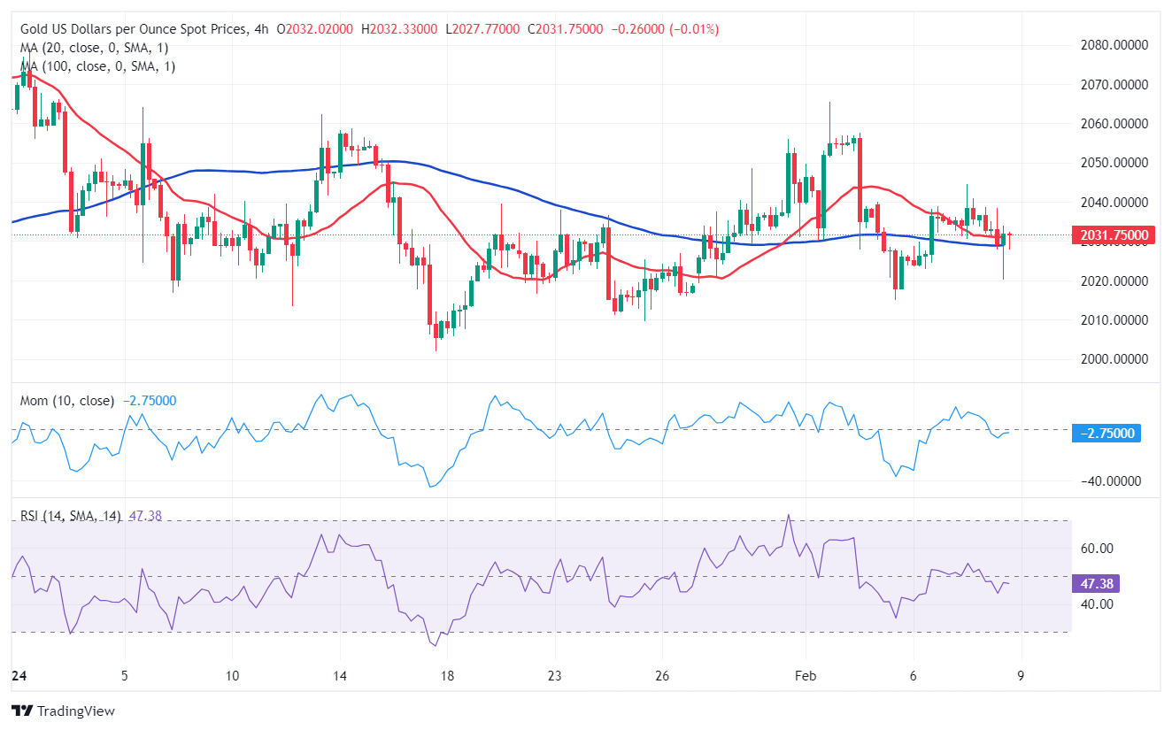 波动剧烈！金价周四上演大逆转行情 FXStreet首席分析师黄金技术前景分析-第1张图片-翡翠网