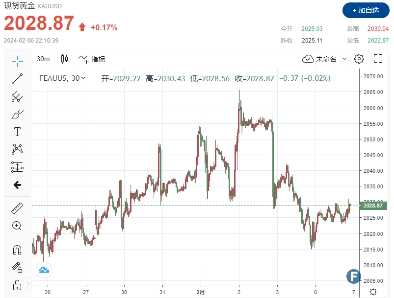 中东炮火“炸醒宿醉多头”？！金价上触2030 阻力仍是美联储推迟政策转向-第1张图片-翡翠网