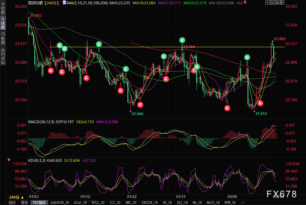 美元走软且中东动荡提升买需，金价升至近一周高位，但银价逼近关键支撑-第2张图片-翡翠网
