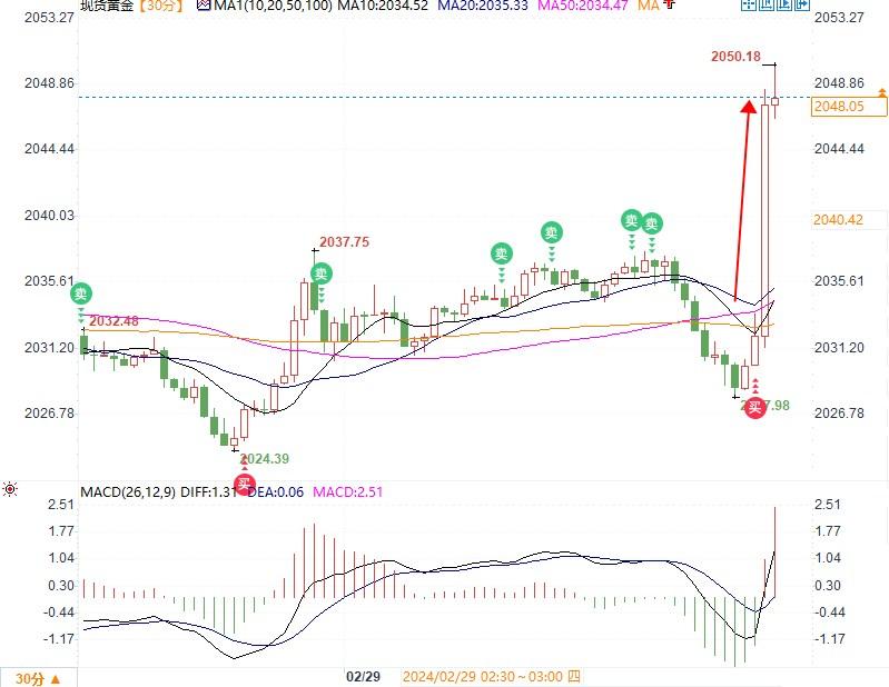 美联储最看重PCE指标录得近一年最低，黄金暴涨20美元一度冲上2050-第1张图片-翡翠网