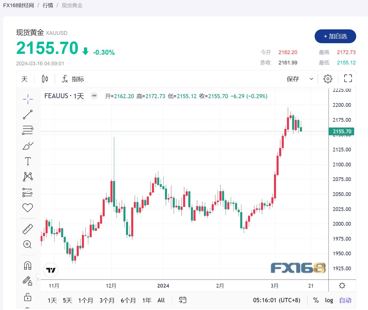 【黄金收市】随着降息押注减少，黄金面临四周来首次下跌-第1张图片-翡翠网