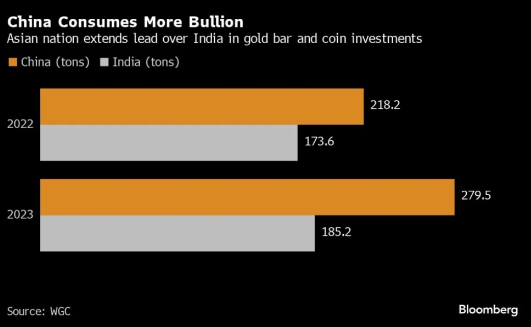 为何中国是黄金上探2400美元的关键催化剂，而非邻居印度？