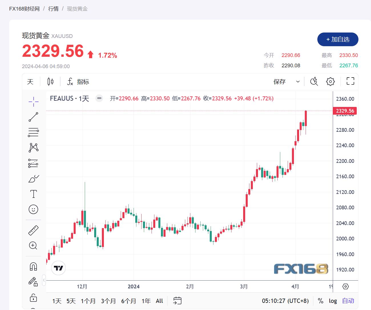 【黄金收市】避险情绪高涨 黄金价格势不可挡 本周涨超5%-第1张图片-翡翠网