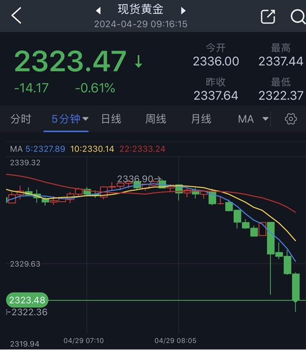 黄金突发大行情！金价短线急跌近15美元 以色列突传一则重量级消息-第1张图片-翡翠网