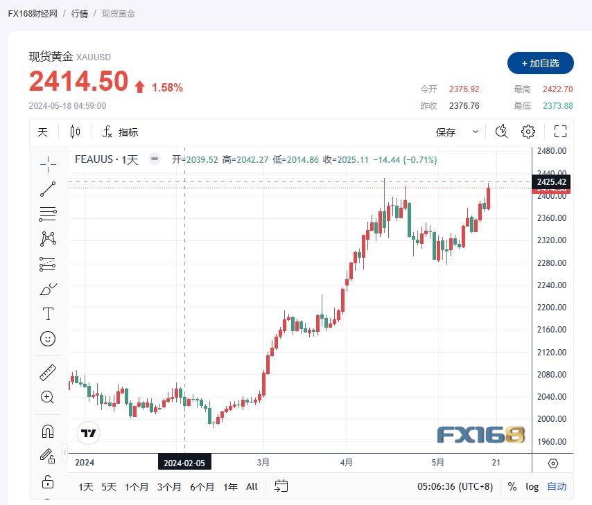 【黄金收市】金价延续上涨趋势，在2400美元找到支撑点-第1张图片-翡翠网