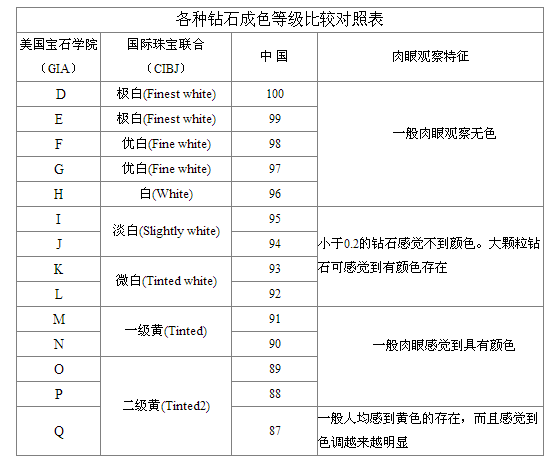 钻石等级成色对照表,钻石等级成色对照表价格图片高清-第2张图片-翡翠网