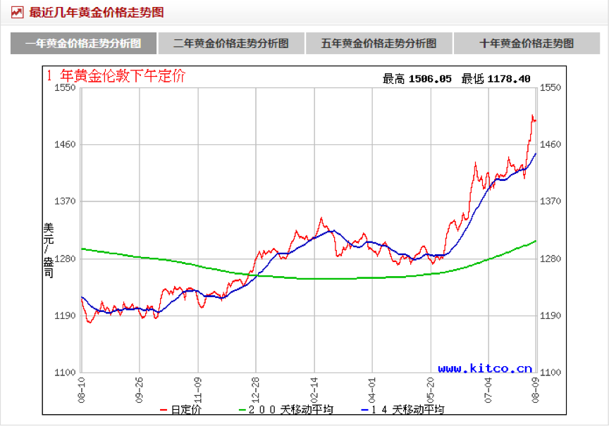 2019黄金暴跌2019年黄金上涨-第2张图片-翡翠网