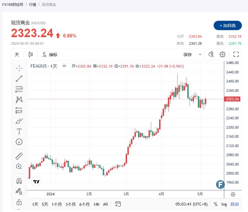 【黄金收市】交易员关注美联储下一步行动，降息猜测升温，黄金上涨趋势保持不变，但短期遭受阻力-第1张图片-翡翠网