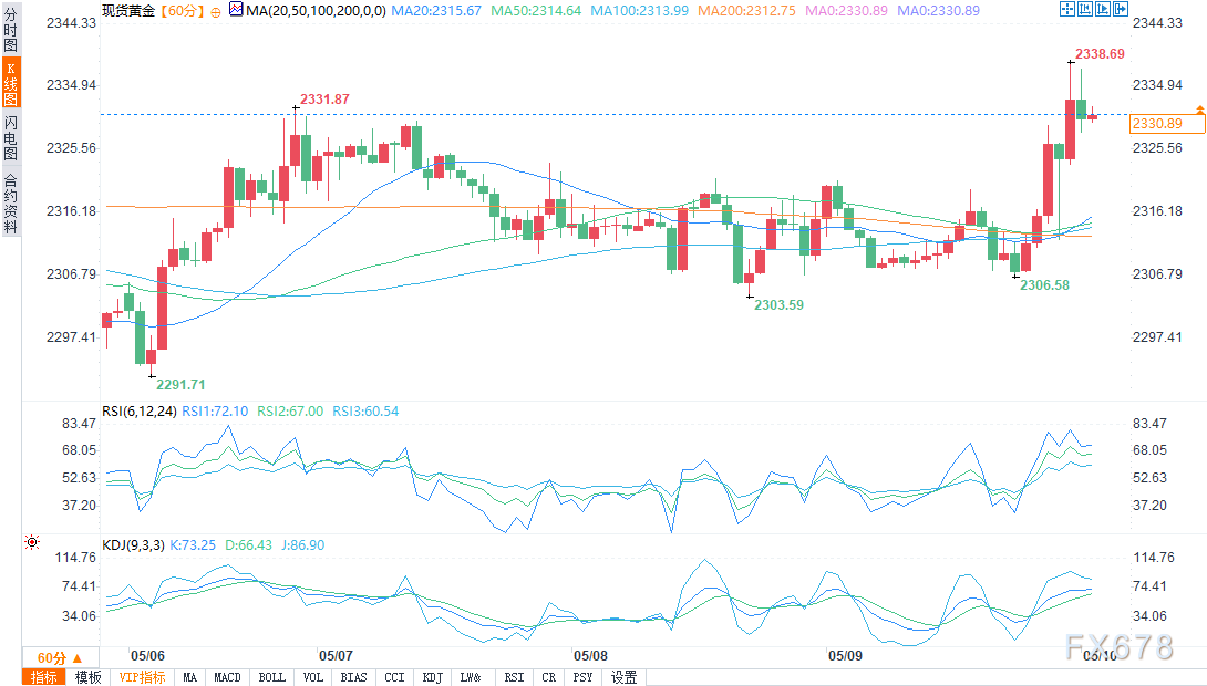黄金多头催化剂“层出不穷”，金价站上2330-第1张图片-翡翠网