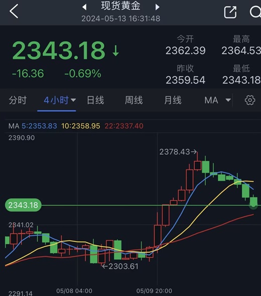 黄金突然遭遇猛烈抛售！金价日内大跌逾16美元 分析师最新金价技术分析-第1张图片-翡翠网